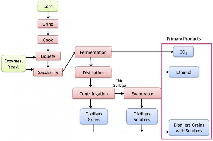 Maize-Based Ethanol production process diagram