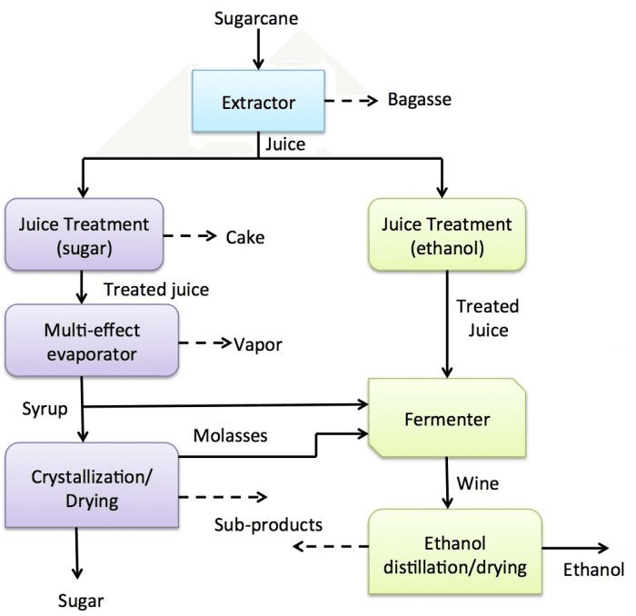 Sugarcane Ethanol production process diagram